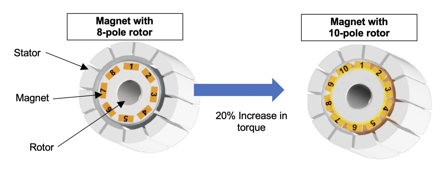 8 pole rotor and 10 pole rotor